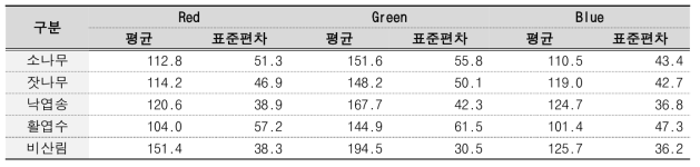 학습자료의 수종별 분광 분포