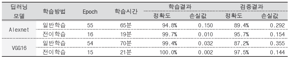 딥러닝 모델 및 학습방법 조합에 따른 학습 및 검증정확도