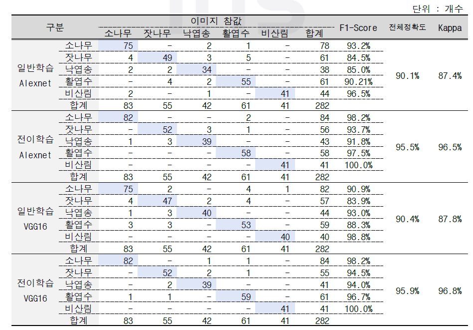 딥러닝 모델 및 학습방법 조합에 따른 딥러닝 수종분류 결과와 이미지 참값의 혼동행렬