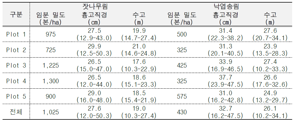 수종별 연구대상지 임분 현황