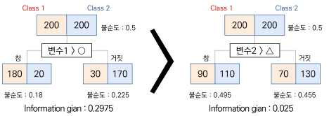 Information gain 산출 예시