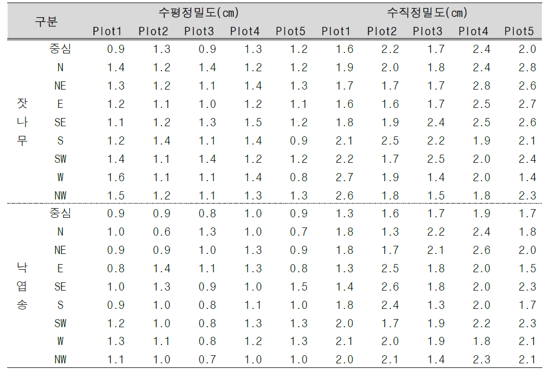 임상별 플롯별 GCP 취득정보의 수평 및 수직 정밀도