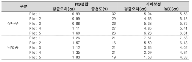 플롯별 Multi-scanning에 따른 PCD 정합 및 기하보정