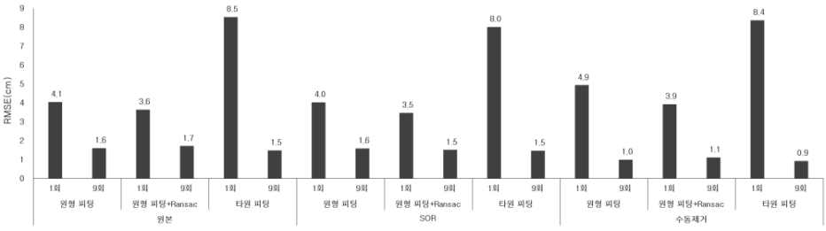 스캐닝 횟수·노이즈 처리 방법·서클러 피팅 방법에 따른 라이다기반 흉고직경과 현장조사기반 흉고직경과의 RMSE 비교분포