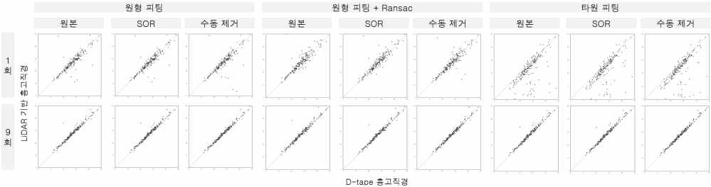 LiDAR기반 알고리즘 조합별 흉고직경과 D-tape흉고직경과의 정확도 비교