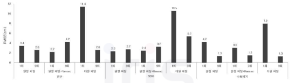 스캐닝 횟수·노이즈 처리 방법·서클러 피팅 방법에 따른 라이다기반 흉고직경과 현장조사기반 흉고직경과의 RMSE 비교분포