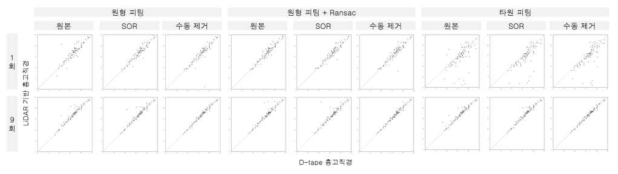 LiDAR기반 알고리즘 조합별 흉고직경과 D-tape흉고직경과의 정확도 비교