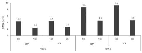 데이터 처리 방법 및 촬영 횟수에 따른 수고 추정결과의 RMSE 분포