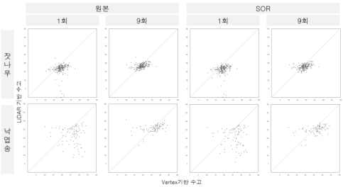 LiDAR기반 알고리즘 조합별 수고와 Vertex기반 수고와의 정확도 비교