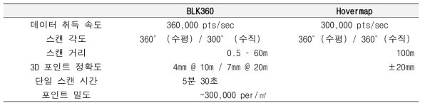 본 연구에서 사용된 라이다 제원
