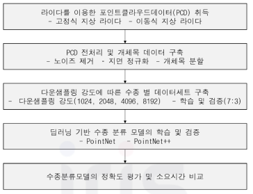 PCD와 딥러닝을 활용한 수종 분류 연구 모식도