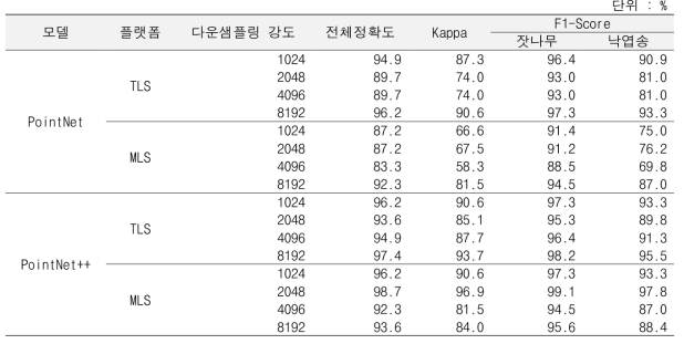 PCD 딥러닝 모델별 분류 정확도 비교