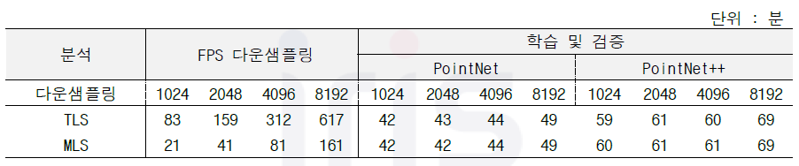 PointNet과 PointNet++의 다운샘플링과 학습 및 검증에 소요되는 시간