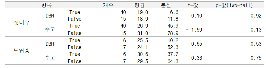 잣나무와 낙엽송에서 True와 False 분류를 위한 DBH와 수고의 비교 t-검정 분석