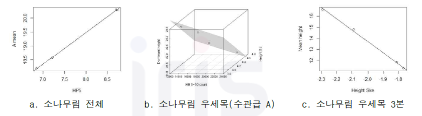 소나무림의 평균 수고 최종 모델 그래프