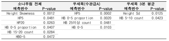 소나무림 LiDAR Metrics와 개체목 평균 수고간 유의미한 관계가 있는 변수