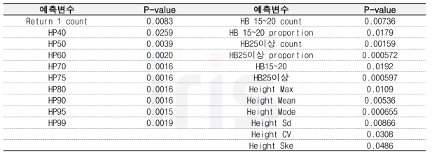 전체 임분 LiDAR Metrics와 전체 개체목 평균 수고간 유의미한 관계가 있는 변수