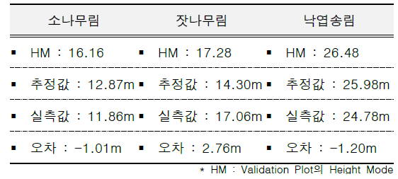 개체목 평균 수고 추정 모델의 Validation plot별 추정값 및 오차