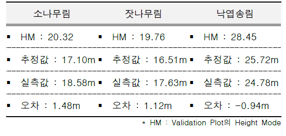 우세목평균수고 추정 모델의 Validation plot별 추정값 및 오차