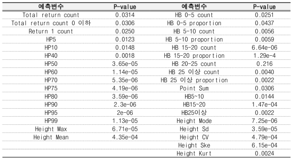 전체 임분 LiDAR Metrics와 전체 개체목 평균 수고간 유의미한 관계가 있는 변수