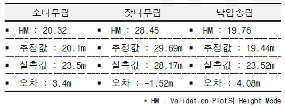 우세목 3본 평균수고 추정 모델의 Validation plot별 추정값 및 오차