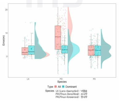 수종별 전체 개체목 및 우세목(수관급 A) 개체목의 Error(실측값-추정값) 분포