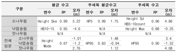 임분에 따른 수고 추정 결과 비교