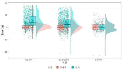 지역에 따른 모델별 Error(실측값-추정값)의 분포