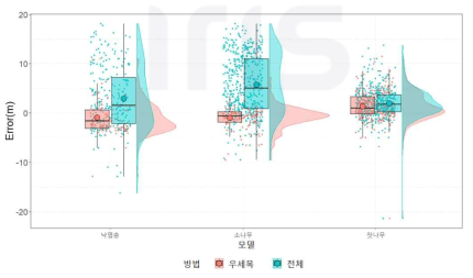 수종에 따른 모델별 Error(실측값-추정값)의 분포