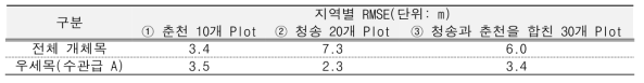 지역에 따른 회귀모델별 수고 추정 RMSE 결과