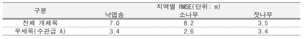 수종별 수고 추정 RMSE 결과