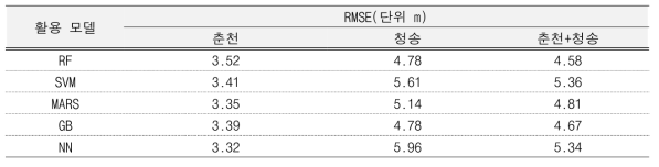 머신러닝 모델별 개체목 단위의 수고 추정 RMSE 결과