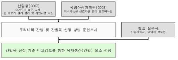 목재생산 요소 선정을 위한 방법