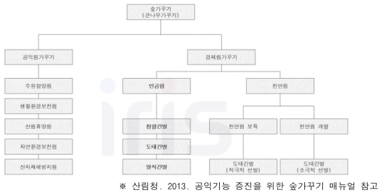 우리나라 간벌작업 방법 분류도