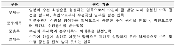 수관급 판정 기준