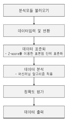 알고리즘 개발 단계