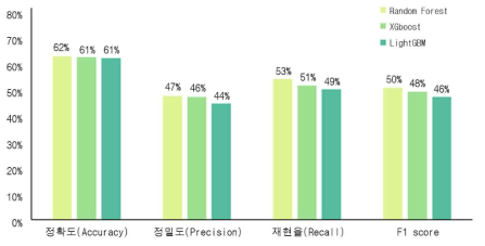 전체 데이터를 활용한 머신러닝 모델 성능평가