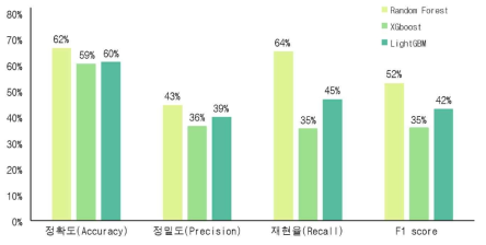 소나무 데이터를 활용한 머신러닝 모델 성능평가