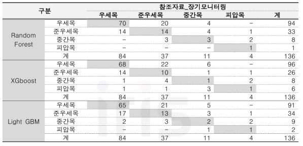 소나무 데이터를 활용한 머신러닝 분류 정확도 평가