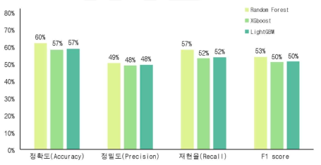 잣나무 데이터를 활용한 머신러닝 모델 성능평가