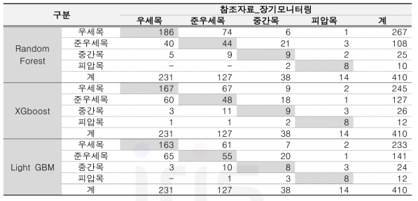 잣나무 데이터를 활용한 머신러닝 분류 정확도 평가