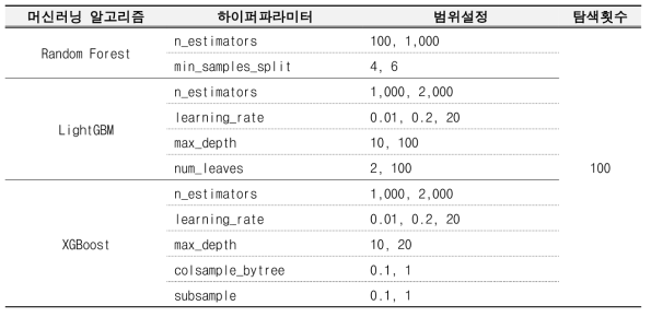 머신러닝 알고리즘별 하이퍼파라미터 설정