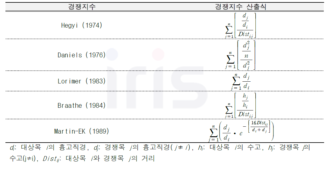 경쟁지수와 경쟁지수 산출식