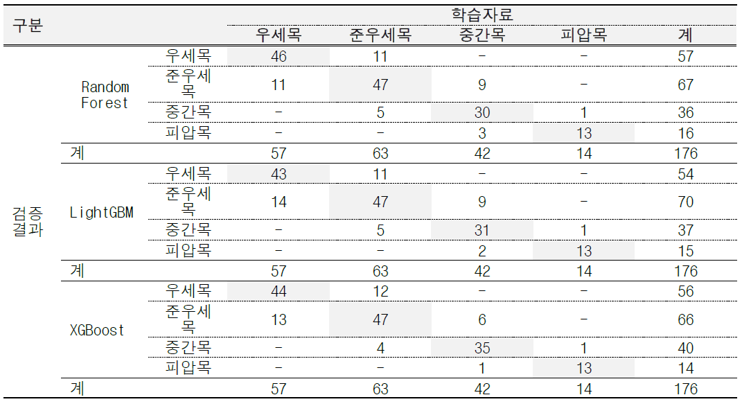 머신러닝 기본모델의 분류 정확도 평가