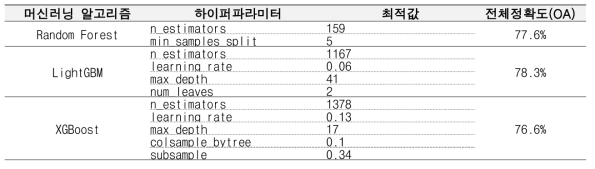 머신러닝 알고리즘별 최적의 하이퍼파라미터