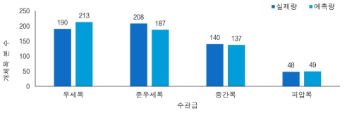 최적의 수관분류 알고리즘(LGBM)에 의한 수관분류 결과비교