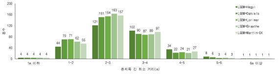 존치목 거리에 따른 본수 분포