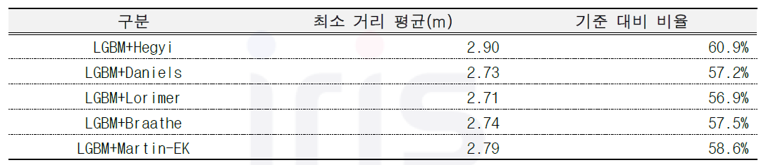 존치목간 최소 거리 평균 및 기준 대비 비율