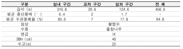 연구대상지 및 주행노선 현황