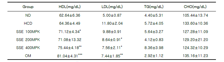 청가시덩굴 추출물 투여군의 혈중지질농도 측정 결과